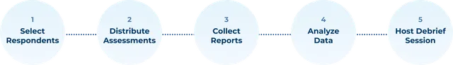 The GLA360 process