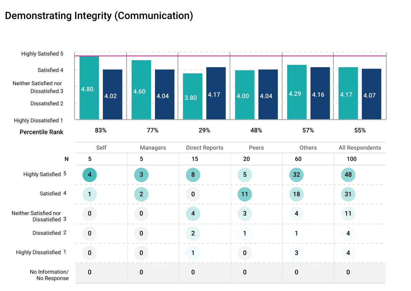 A competency page from a sample GLA360 feedback report, for Demonstrating Integrity in the Communication cluster. For the leader and for each respondent group — managers, direct reports, peers and others — a bar chart pairs that group’s average rating with the global norm group’s average, with the percentile rank beneath. A grid below shows how many individual responses fell on each point of the rating scale.
