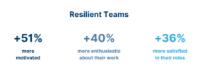 Resilient Teams